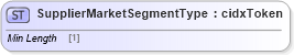 XSD Diagram of SupplierMarketSegmentType in schema cidx_ces_v4_0_commoncomponents_xsd (CIDX eChemical Standard)