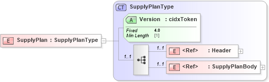 XSD Diagram of SupplyPlan in schema cidx_ces_v4_0_message_supplyplan_xsd (CIDX eChemical Standard)