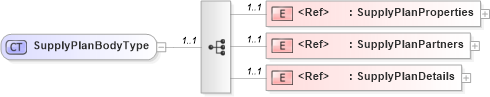 XSD Diagram of SupplyPlanBodyType in schema cidx_ces_v4_0_message_supplyplan_xsd (CIDX eChemical Standard)