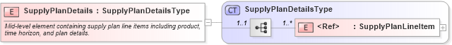 XSD Diagram of SupplyPlanDetails in schema cidx_ces_v4_0_message_supplyplan_xsd (CIDX eChemical Standard)