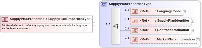 XSD Diagram of SupplyPlanProperties in schema cidx_ces_v4_0_message_supplyplan_xsd (CIDX eChemical Standard)