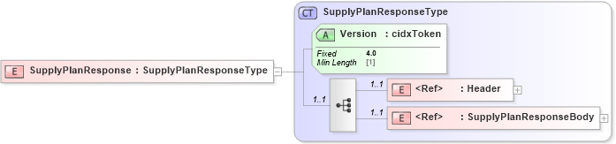 XSD Diagram of SupplyPlanResponse in schema cidx_ces_v4_0_message_supplyplanresponse_xsd (CIDX eChemical Standard)