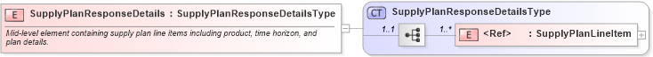 XSD Diagram of SupplyPlanResponseDetails in schema cidx_ces_v4_0_message_supplyplanresponse_xsd (CIDX eChemical Standard)