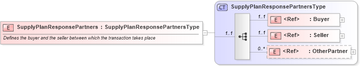 XSD Diagram of SupplyPlanResponsePartners in schema cidx_ces_v4_0_message_supplyplanresponse_xsd (CIDX eChemical Standard)