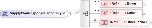 XSD Diagram of SupplyPlanResponsePartnersType in schema cidx_ces_v4_0_message_supplyplanresponse_xsd (CIDX eChemical Standard)