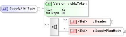 XSD Diagram of SupplyPlanType in schema cidx_ces_v4_0_message_supplyplan_xsd (CIDX eChemical Standard)