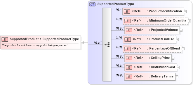 XSD Diagram of SupportedProduct in schema cidx_ces_v4_0_commoncomponents_xsd (CIDX eChemical Standard)