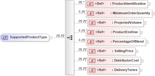 XSD Diagram of SupportedProductType in schema cidx_ces_v4_0_commoncomponents_xsd (CIDX eChemical Standard)