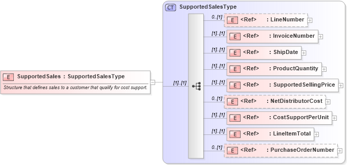 XSD Diagram of SupportedSales in schema cidx_ces_v4_0_message_costsupportcreditrequest_xsd (CIDX eChemical Standard)