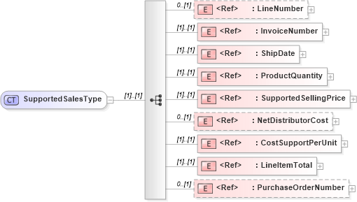 XSD Diagram of SupportedSalesType in schema cidx_ces_v4_0_message_costsupportcreditrequest_xsd (CIDX eChemical Standard)