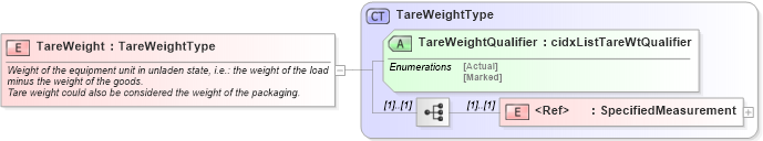 XSD Diagram of TareWeight in schema cidx_ces_v4_0_commoncomponents_xsd (CIDX eChemical Standard)