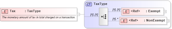 XSD Diagram of Tax in schema cidx_ces_v4_0_commoncomponents_xsd (CIDX eChemical Standard)
