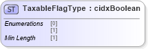 XSD Diagram of TaxableFlagType in schema cidx_ces_v4_0_commoncomponents_xsd (CIDX eChemical Standard)