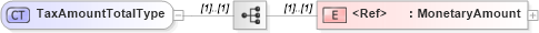 XSD Diagram of TaxAmountTotalType in schema cidx_ces_v4_0_commoncomponents_xsd (CIDX eChemical Standard)