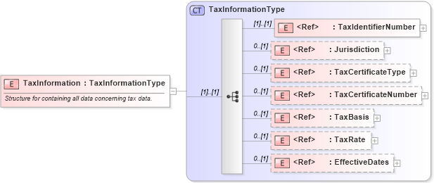 XSD Diagram of TaxInformation in schema cidx_ces_v4_0_commoncomponents_xsd (CIDX eChemical Standard)