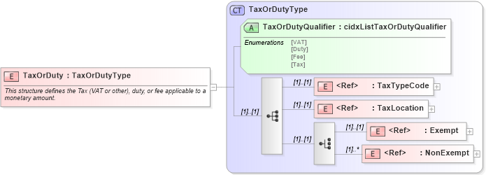 XSD Diagram of TaxOrDuty in schema cidx_ces_v4_0_commoncomponents_xsd (CIDX eChemical Standard)