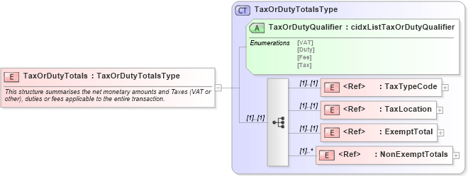 XSD Diagram of TaxOrDutyTotals in schema cidx_ces_v4_0_commoncomponents_xsd (CIDX eChemical Standard)