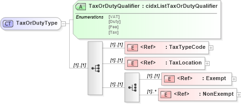 XSD Diagram of TaxOrDutyType in schema cidx_ces_v4_0_commoncomponents_xsd (CIDX eChemical Standard)