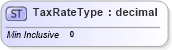 XSD Diagram of TaxRateType in schema cidx_ces_v4_0_commoncomponents_xsd (CIDX eChemical Standard)