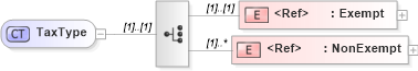 XSD Diagram of TaxType in schema cidx_ces_v4_0_commoncomponents_xsd (CIDX eChemical Standard)