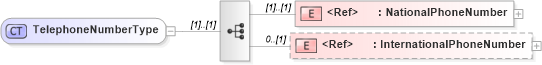 XSD Diagram of TelephoneNumberType in schema cidx_ces_v4_0_commoncomponents_xsd (CIDX eChemical Standard)