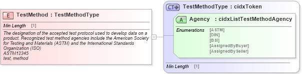XSD Diagram of TestMethod in schema cidx_ces_v4_0_commoncomponents_xsd (CIDX eChemical Standard)