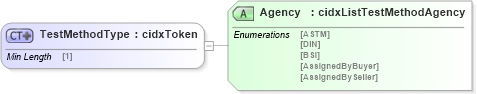 XSD Diagram of TestMethodType in schema cidx_ces_v4_0_commoncomponents_xsd (CIDX eChemical Standard)