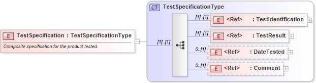 XSD Diagram of TestSpecification in schema cidx_ces_v4_0_commoncomponents_xsd (CIDX eChemical Standard)