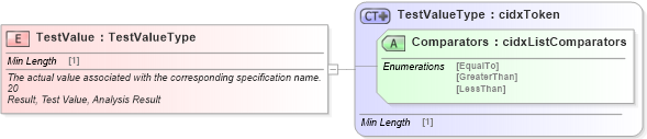 XSD Diagram of TestValue in schema cidx_ces_v4_0_commoncomponents_xsd (CIDX eChemical Standard)