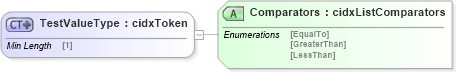 XSD Diagram of TestValueType in schema cidx_ces_v4_0_commoncomponents_xsd (CIDX eChemical Standard)