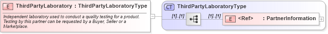 XSD Diagram of ThirdPartyLaboratory in schema cidx_ces_v4_0_message_qualitytestingreport_xsd (CIDX eChemical Standard)