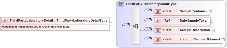 XSD Diagram of ThirdPartyLaboratoryDetail in schema cidx_ces_v4_0_message_qualitytestingreport_xsd (CIDX eChemical Standard)