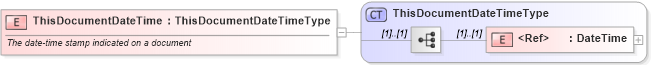 XSD Diagram of ThisDocumentDateTime in schema cidx_ces_v4_0_commoncomponents_xsd (CIDX eChemical Standard)