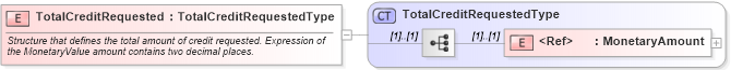 XSD Diagram of TotalCreditRequested in schema cidx_ces_v4_0_message_costsupportcreditrequest_xsd (CIDX eChemical Standard)