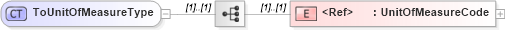 XSD Diagram of ToUnitOfMeasureType in schema cidx_ces_v4_0_commoncomponents_xsd (CIDX eChemical Standard)