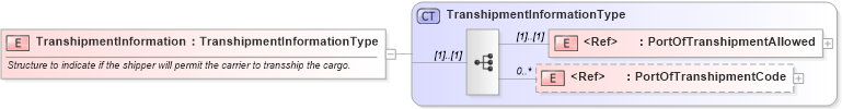 XSD Diagram of TranshipmentInformation in schema cidx_ces_v4_0_commoncomponents_xsd (CIDX eChemical Standard)