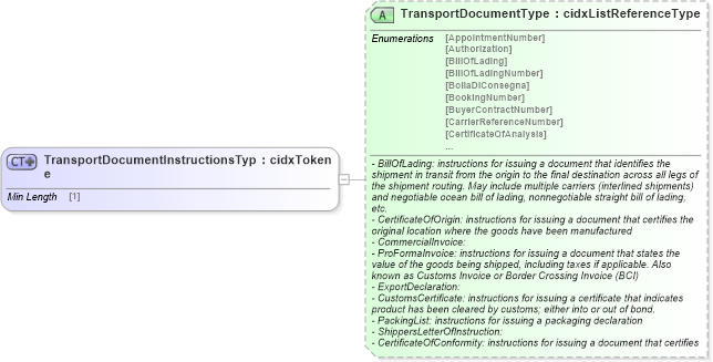 XSD Diagram of TransportDocumentInstructionsType in schema cidx_ces_v4_0_message_shipmentinstructions_xsd (CIDX eChemical Standard)