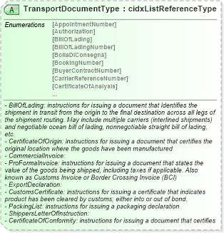 XSD Diagram of TransportDocumentType in schema cidx_ces_v4_0_message_shipmentinstructions_xsd (CIDX eChemical Standard)