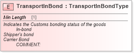 XSD Diagram of TransportInBond in schema cidx_ces_v4_0_commoncomponents_xsd (CIDX eChemical Standard)