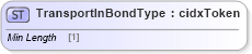 XSD Diagram of TransportInBondType in schema cidx_ces_v4_0_commoncomponents_xsd (CIDX eChemical Standard)