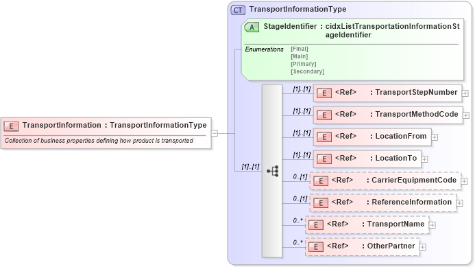 XSD Diagram of TransportInformation in schema cidx_ces_v4_0_commoncomponents_xsd (CIDX eChemical Standard)