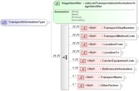 XSD Diagram of TransportInformationType in schema cidx_ces_v4_0_commoncomponents_xsd (CIDX eChemical Standard)