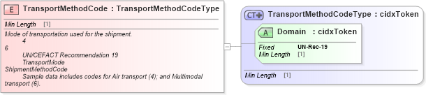 XSD Diagram of TransportMethodCode in schema cidx_ces_v4_0_commoncomponents_xsd (CIDX eChemical Standard)