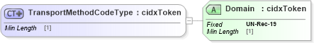 XSD Diagram of TransportMethodCodeType in schema cidx_ces_v4_0_commoncomponents_xsd (CIDX eChemical Standard)