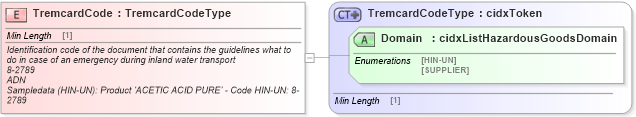 XSD Diagram of TremcardCode in schema cidx_ces_v4_0_commoncomponents_xsd (CIDX eChemical Standard)