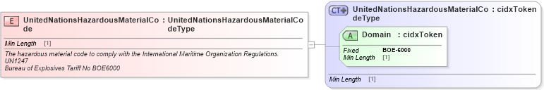 XSD Diagram of UnitedNationsHazardousMaterialCode in schema cidx_ces_v4_0_commoncomponents_xsd (CIDX eChemical Standard)