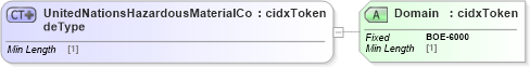 XSD Diagram of UnitedNationsHazardousMaterialCodeType in schema cidx_ces_v4_0_commoncomponents_xsd (CIDX eChemical Standard)