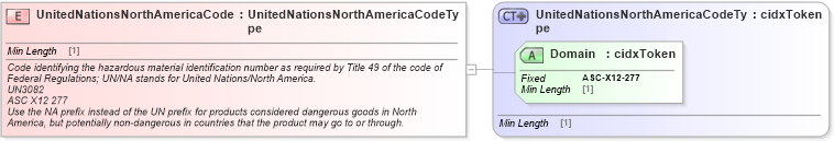 XSD Diagram of UnitedNationsNorthAmericaCode in schema cidx_ces_v4_0_commoncomponents_xsd (CIDX eChemical Standard)