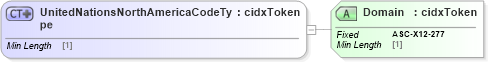 XSD Diagram of UnitedNationsNorthAmericaCodeType in schema cidx_ces_v4_0_commoncomponents_xsd (CIDX eChemical Standard)