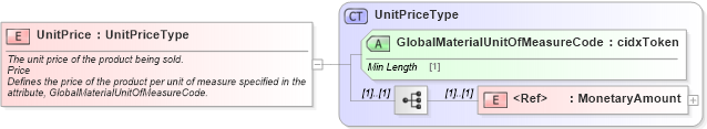 XSD Diagram of UnitPrice in schema cidx_ces_v4_0_commoncomponents_xsd (CIDX eChemical Standard)